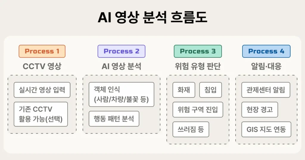 AI 영상 분석 기술이 산업 안전에서 사전 위험을 감지하는 프로세스