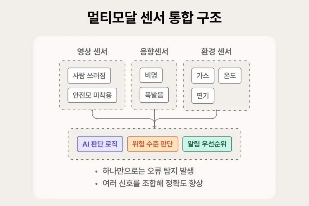 여러 IoT 센서를 결합해 사고를 사전에 감지하는 산업 안전 AI 시스템