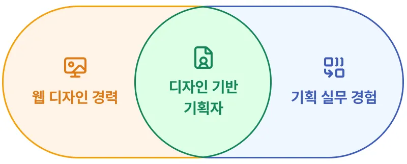 디자인 경력과 기획 역량의 시너지 - ProtoLane의 차별화 포인트