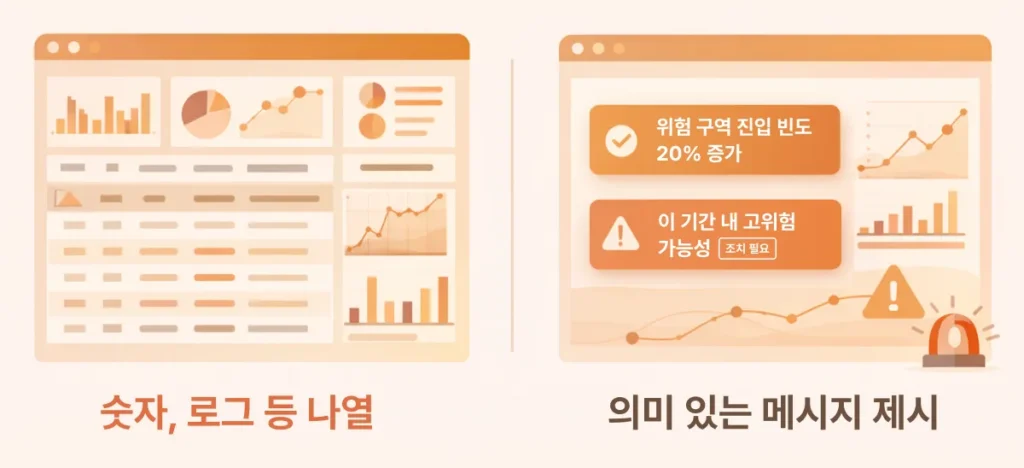 데이터 나열형 대시보드와 의사결정을 돕는 대시보드를 비교한 화면