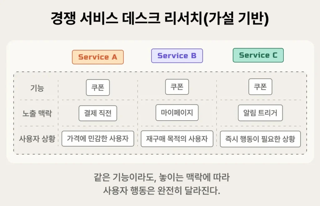 같은 기능이라도 맥락에 따라 사용자 행동이 달라짐을 나타낸 경쟁 서비스 데스크 리서치.