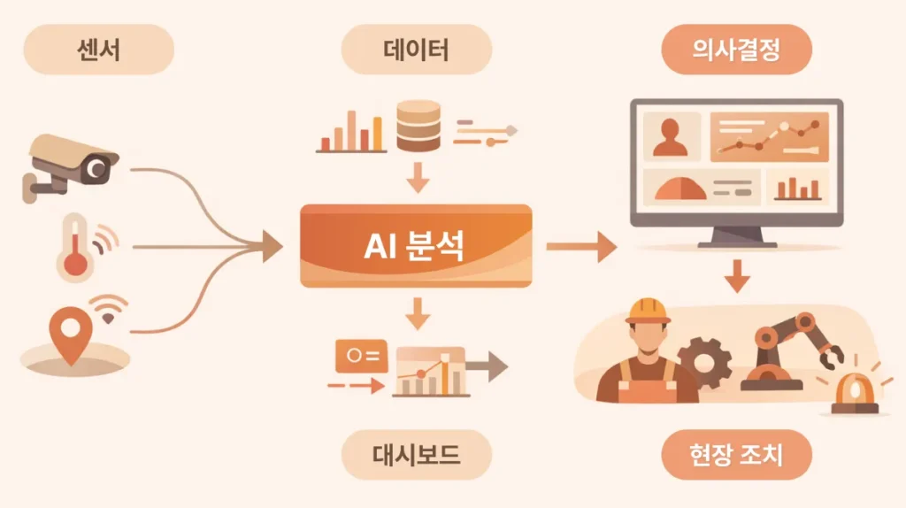 AIoT가 기술 시연을 넘어 실제 운영과 의사결정을 연결하는 구조를 보여주는 개념도