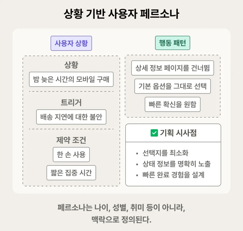 사용자 상황과 행동 패턴에 기반하여 맥락으로 정의된 사용자 페르소나와 기획 시사점.