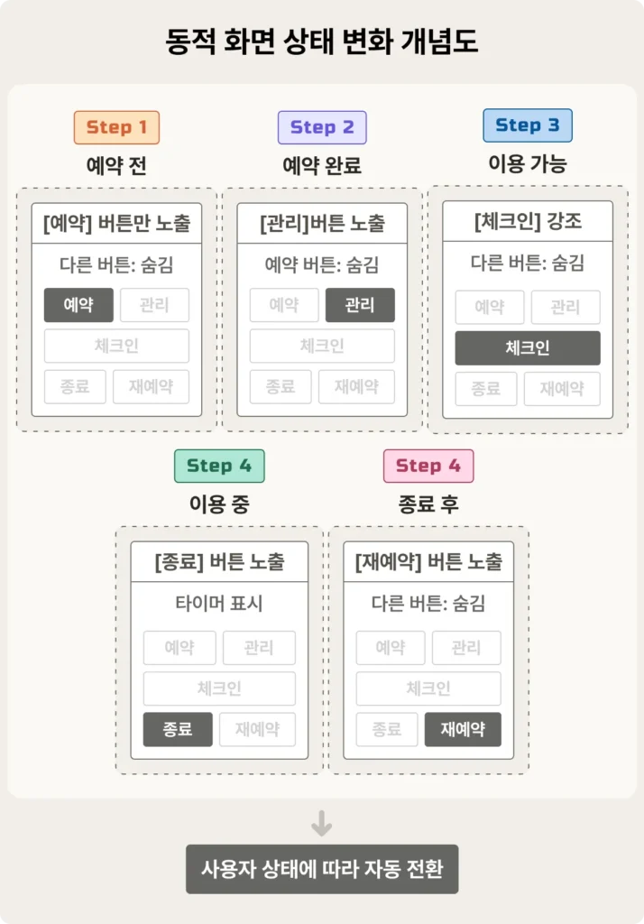 동적 화면 구성 개념도. 사용자 상태(예약 전, 완료, 이용 가능, 이용 중, 종료)에 따라 필요한 버튼만 표시하여 사용자 혼란 감소
