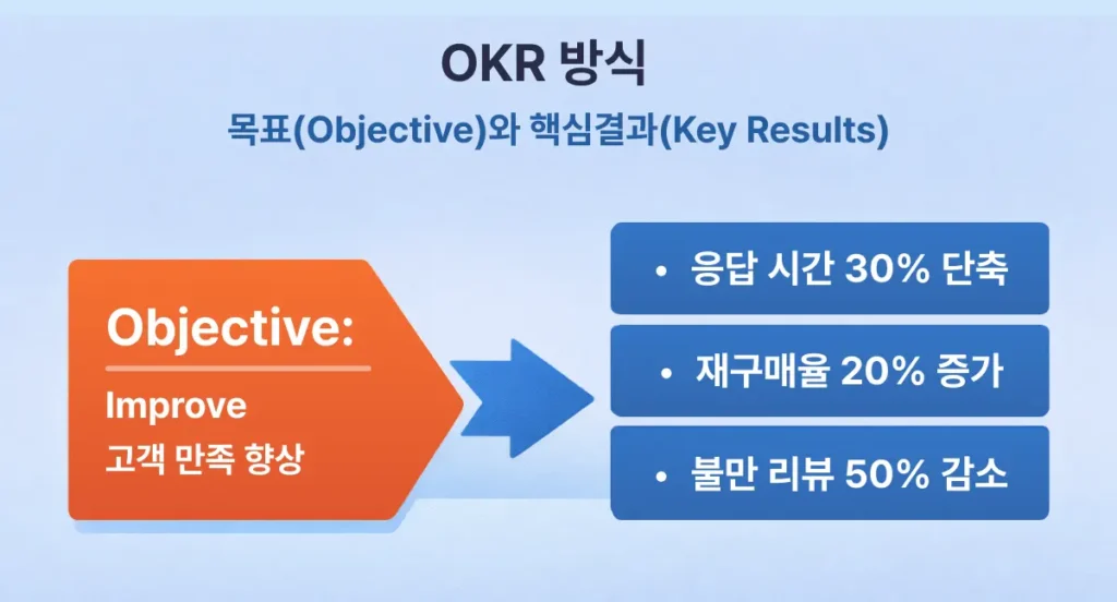 Objective와 Key Results를 구분해 목표 달성을 시각적으로 표현한 OKR 개념 인포그래픽.