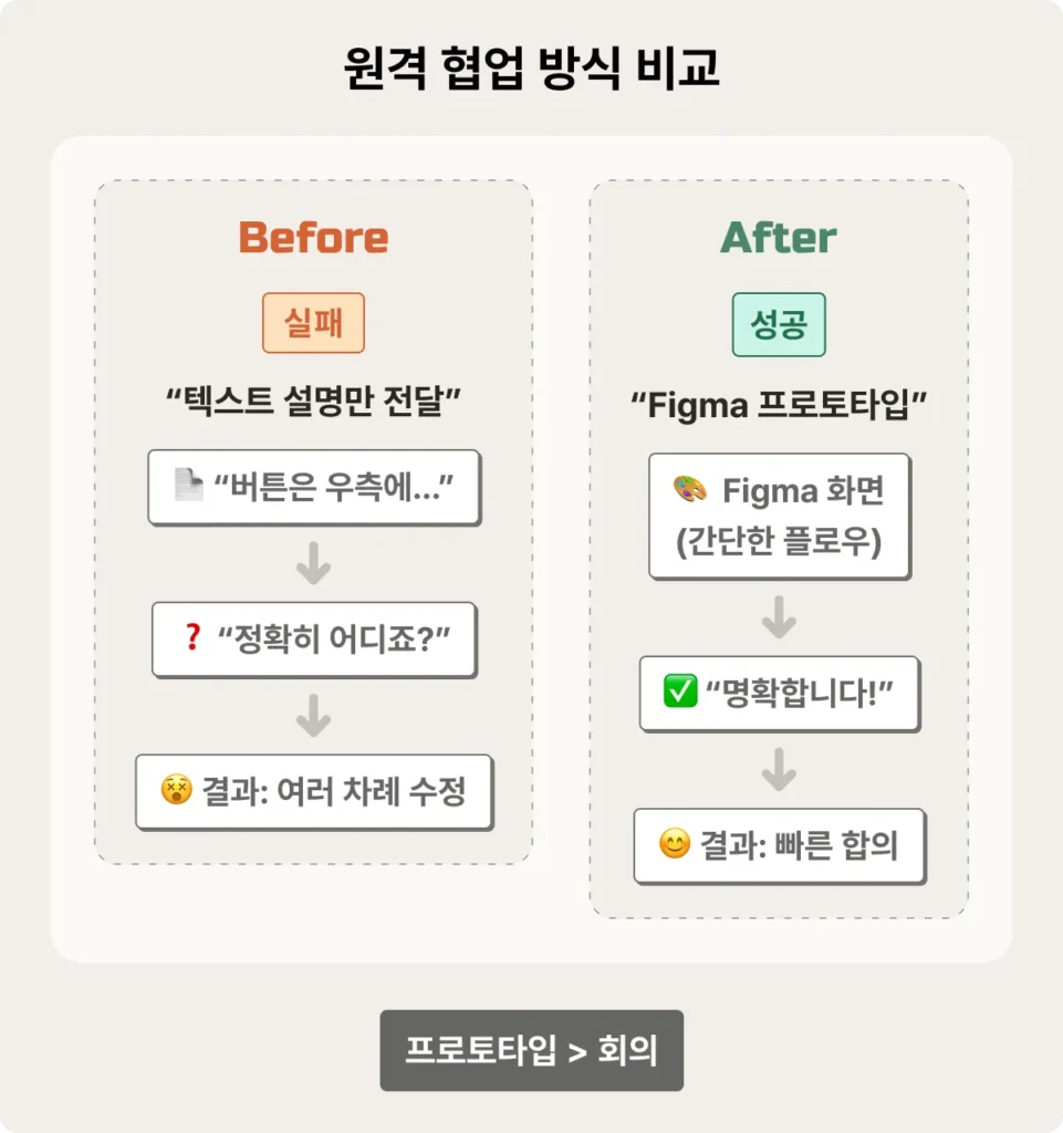 원격 협업 방식 개선. 텍스트 설명만으로는 여러 차례 수정이 필요했으나, Figma 프로토타입 활용으로 빠른 합의 가능