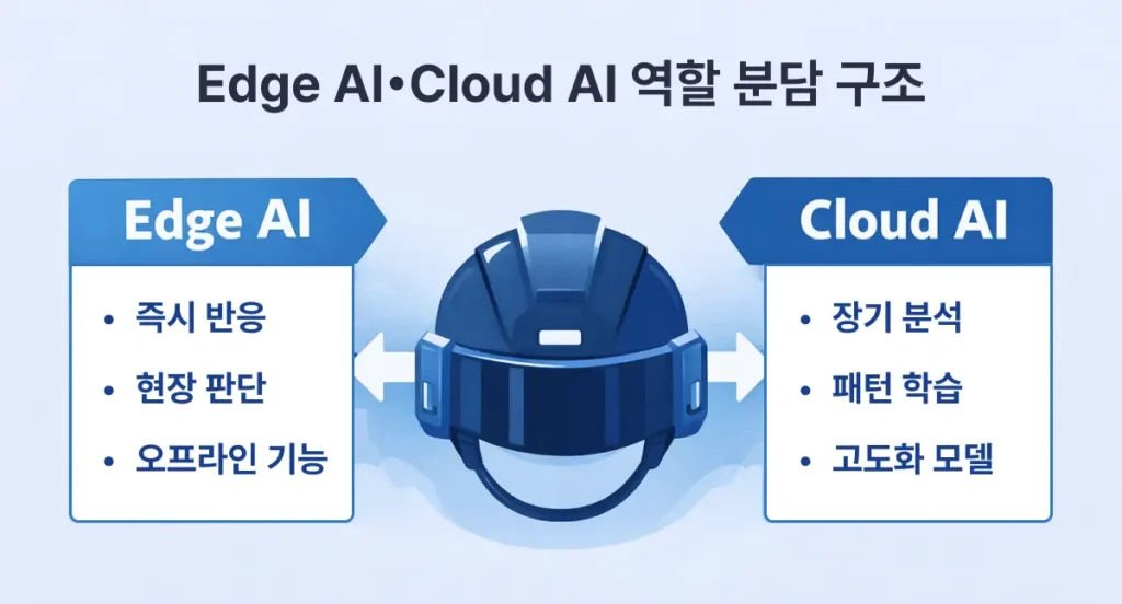 Edge AI가 즉시 판단을 담당하고 Cloud AI가 장기 분석을 담당하는 구조를 보여주는 역할 분담 다이어그램.
