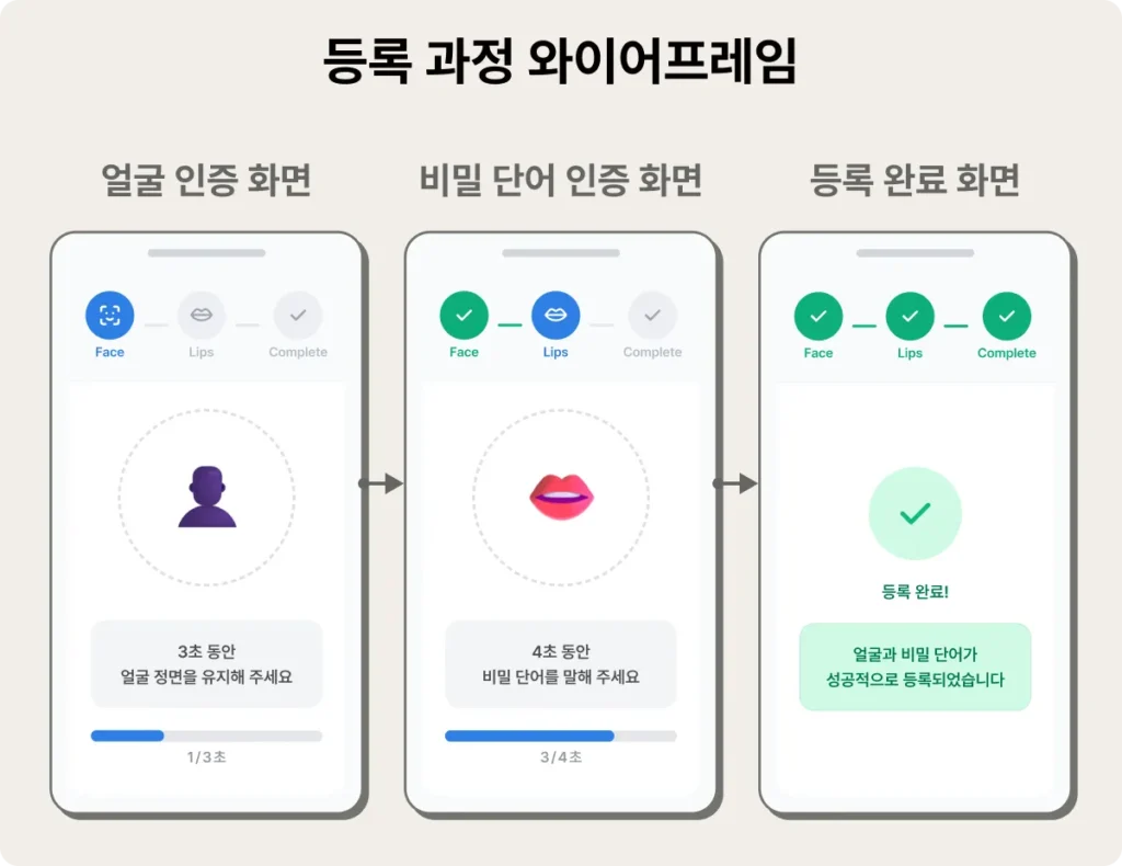 주요 화면 와이어프레임 - 등록 과정의 단계별 UI 구조