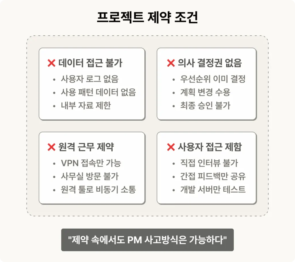SI 협력사 원격 근무 UXUI 기획자가 직면한 4가지 제약 조건: 데이터 접근 불가, 의사결정권 없음, 원격 근무 제약, 사용자 접근 제한"