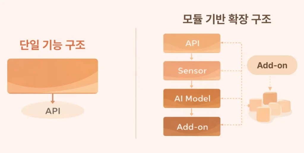 확장성이 없는 단일 구조와 모듈 기반 확장 구조를 비교한 시스템 구성도