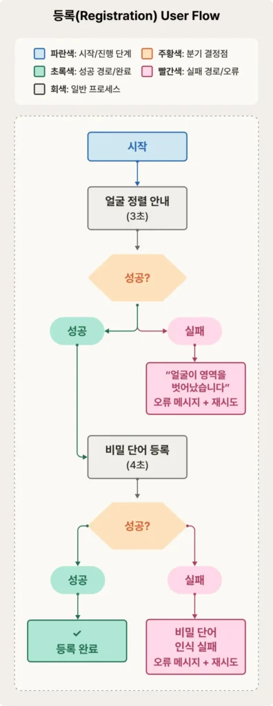 등록(Registration) 프로세스 사용자 플로우 - 성공/실패 분기 포함