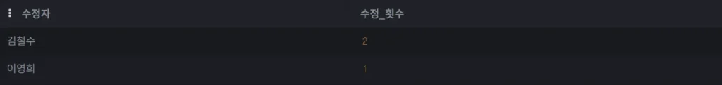 버전관리 v2 - 사용자별 수정 횟수 집계 결과