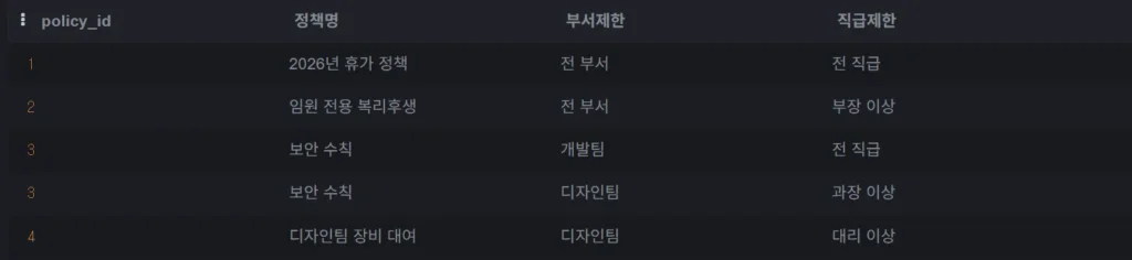 부서별, 직급별 권한 현황 조회 결과