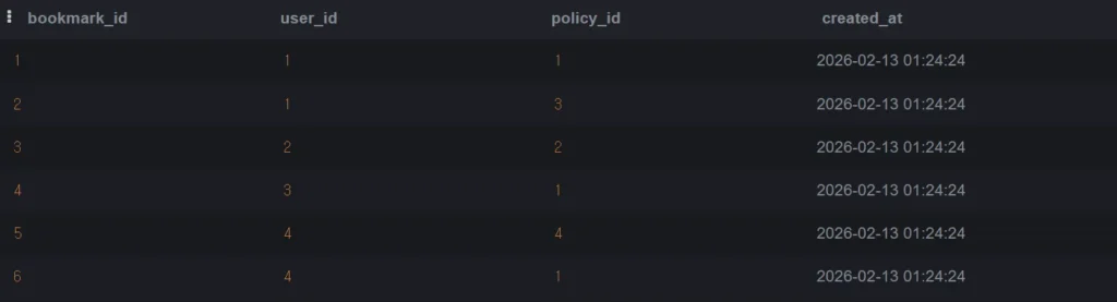 북마크 테이블 조회 결과 - bookmark_id, user_id, policy_id, created_at 컬럼